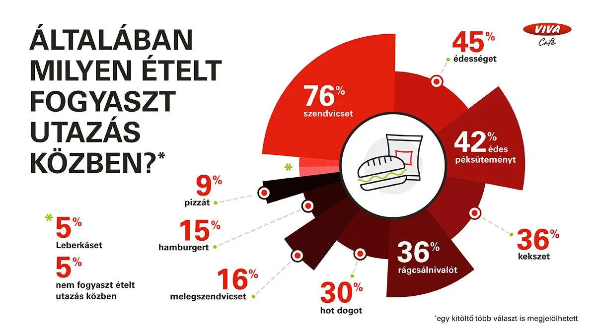 Ezt eszik a magyarok, ha útnak indulnak autóval