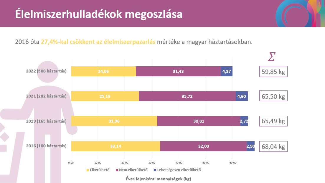 Az élelmiszerhulladék megoszlása hazánkban /Fotó: Nébih