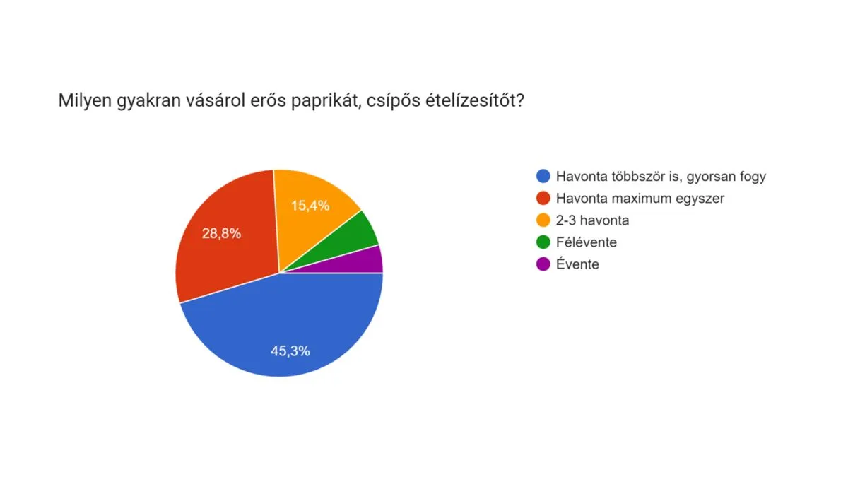 A válaszadók messze több mint egyharmada (36,4%) úgy nyilatkozott, hogy a korábbiakhoz képest jóval gyakrabban fogyaszt csípős ételt (Forrás: Univer Product Zrt.)