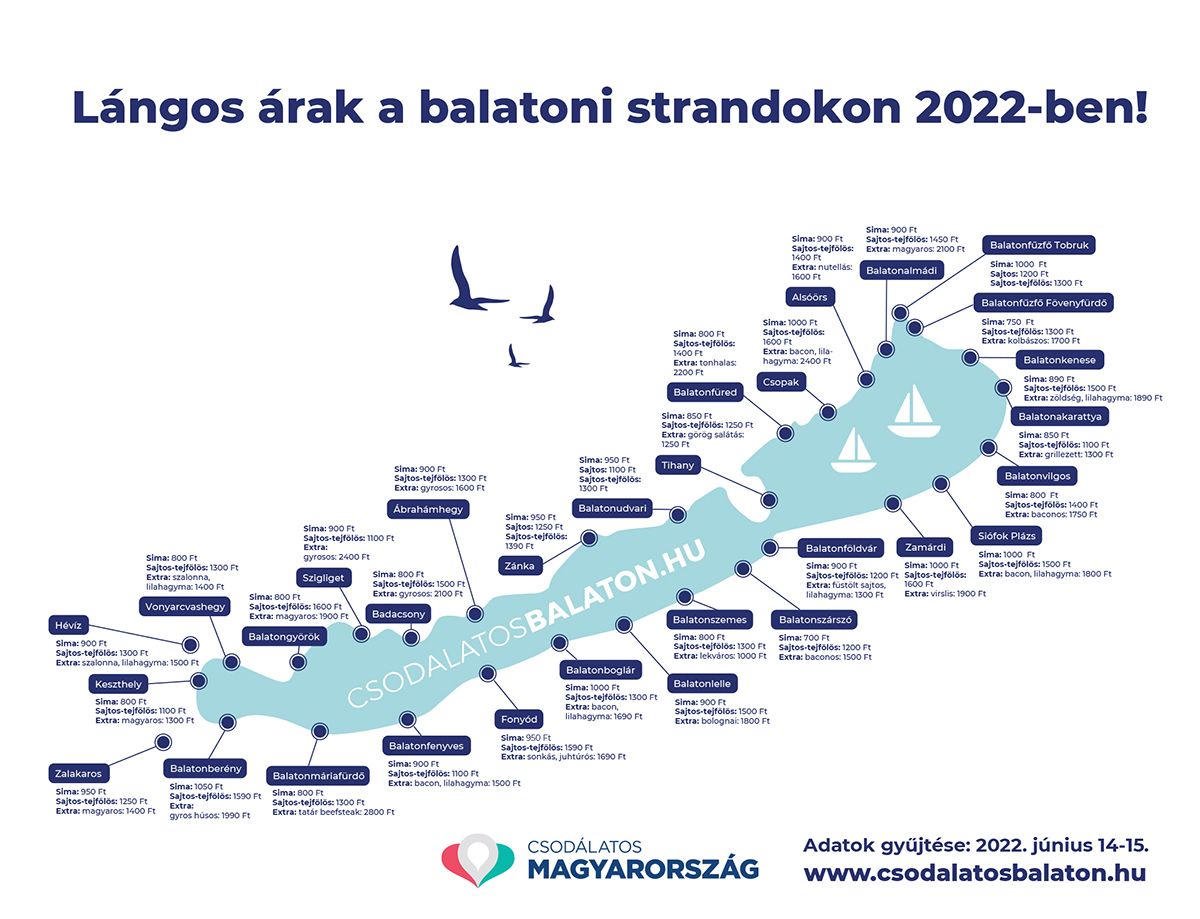 Így alakulnak a lángos árak a Balatonon - A képre kattintva elérhető a nagyobb felbontás is /Grafika: Csodálatos Magyarország