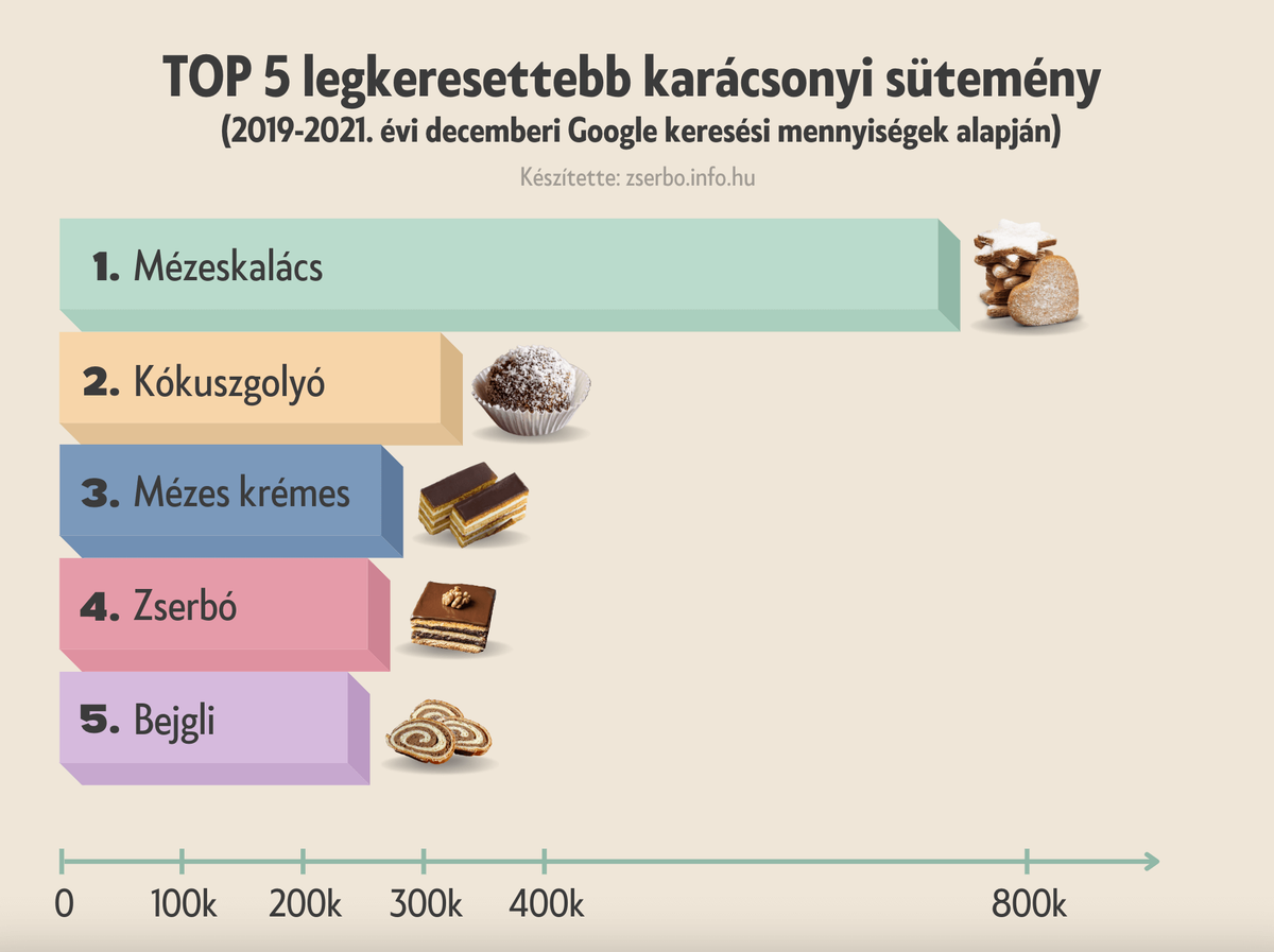 A mézeskalács az örök kedvenc! (Forrás: zserbo.info.hu)