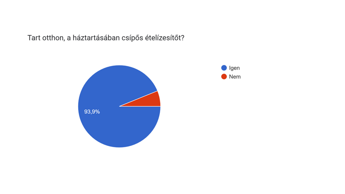 10-ből 9 magyar háztartásban mindig van csípős ételízesítő (Forrás: Univer Zrt.)