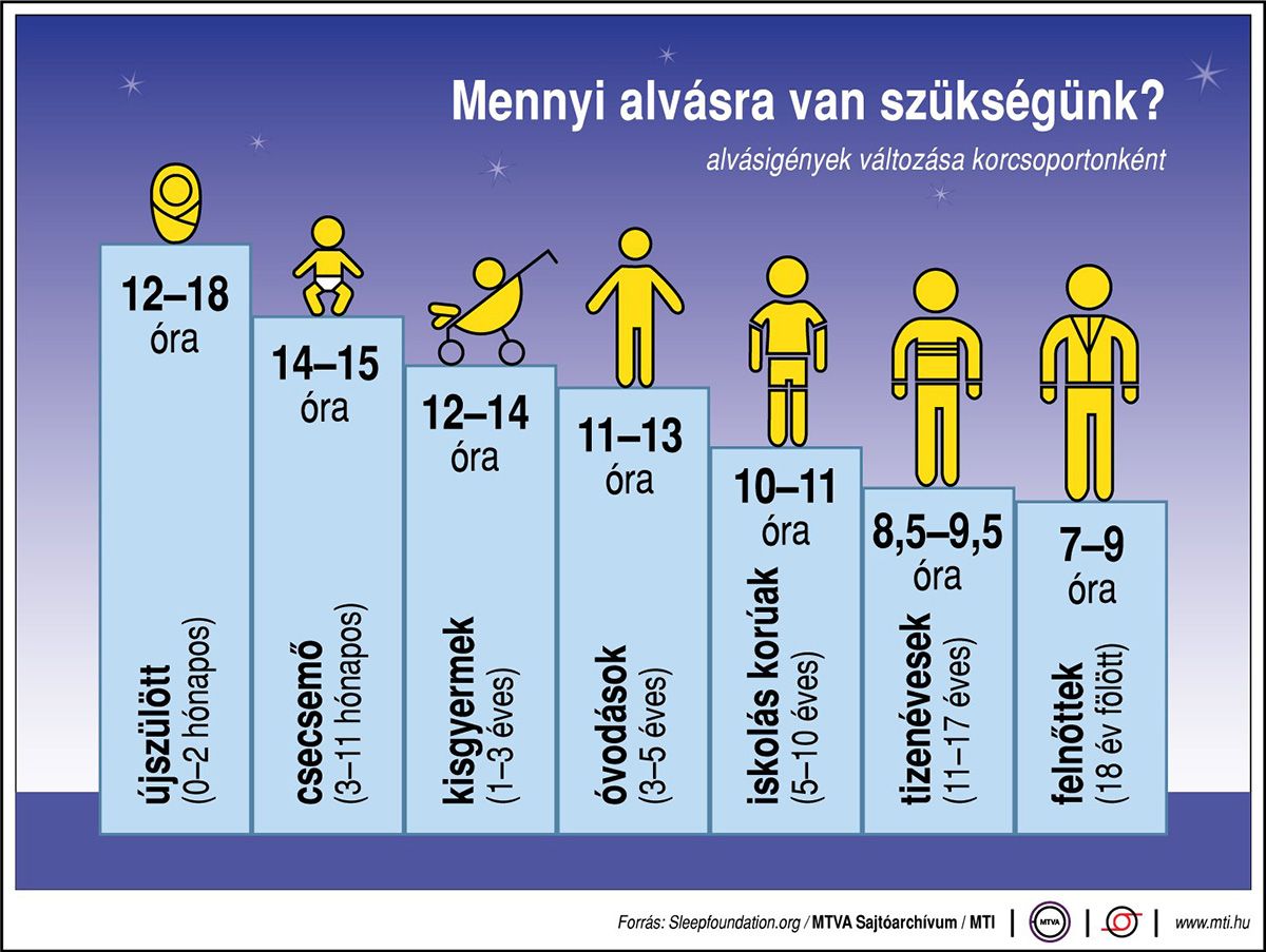 Így változik az alvásigény korcsoportok szerint /Fotó: MTI